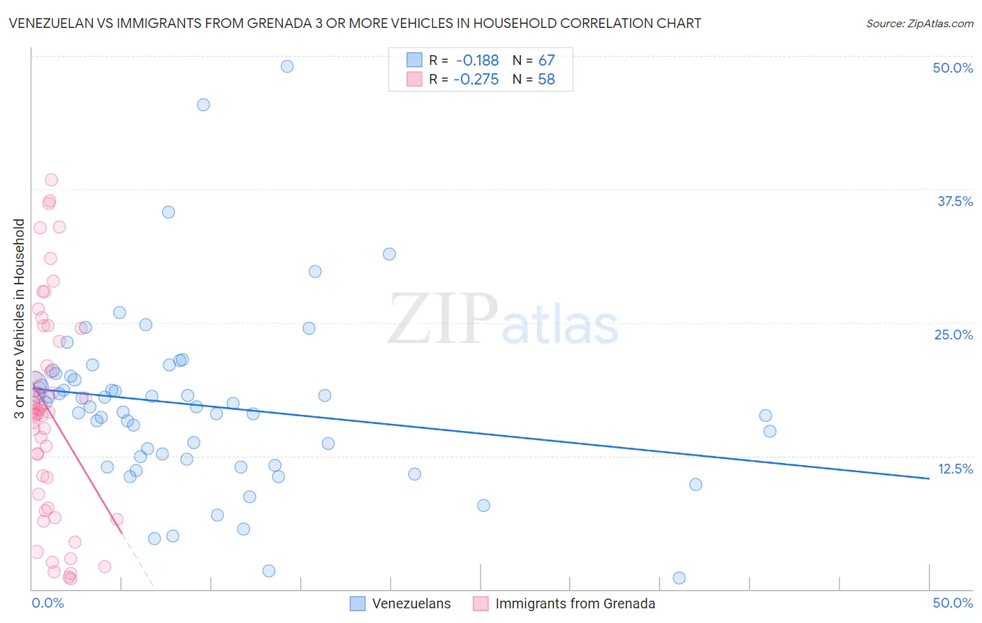 Venezuelan vs Immigrants from Grenada 3 or more Vehicles in Household