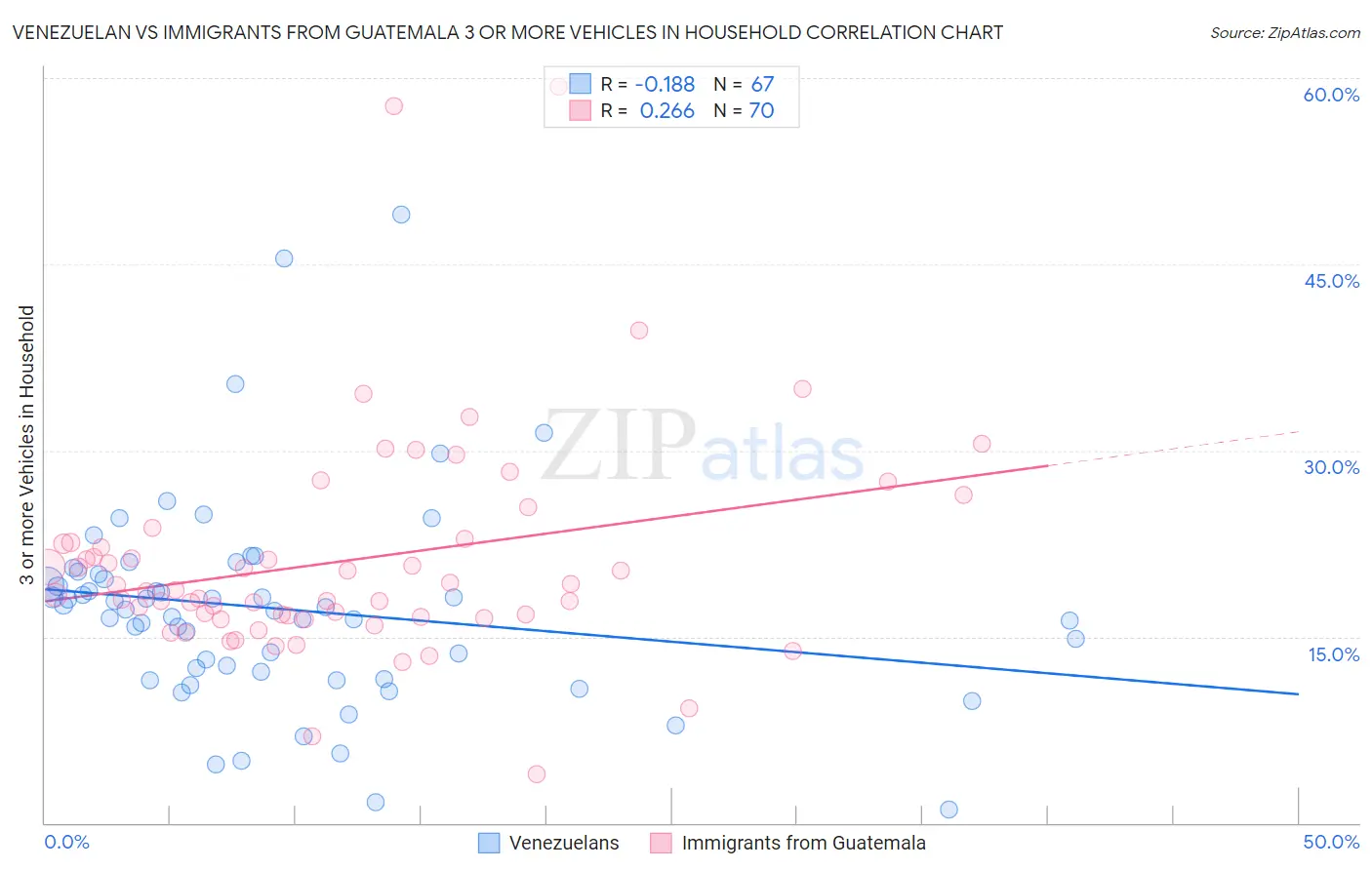 Venezuelan vs Immigrants from Guatemala 3 or more Vehicles in Household