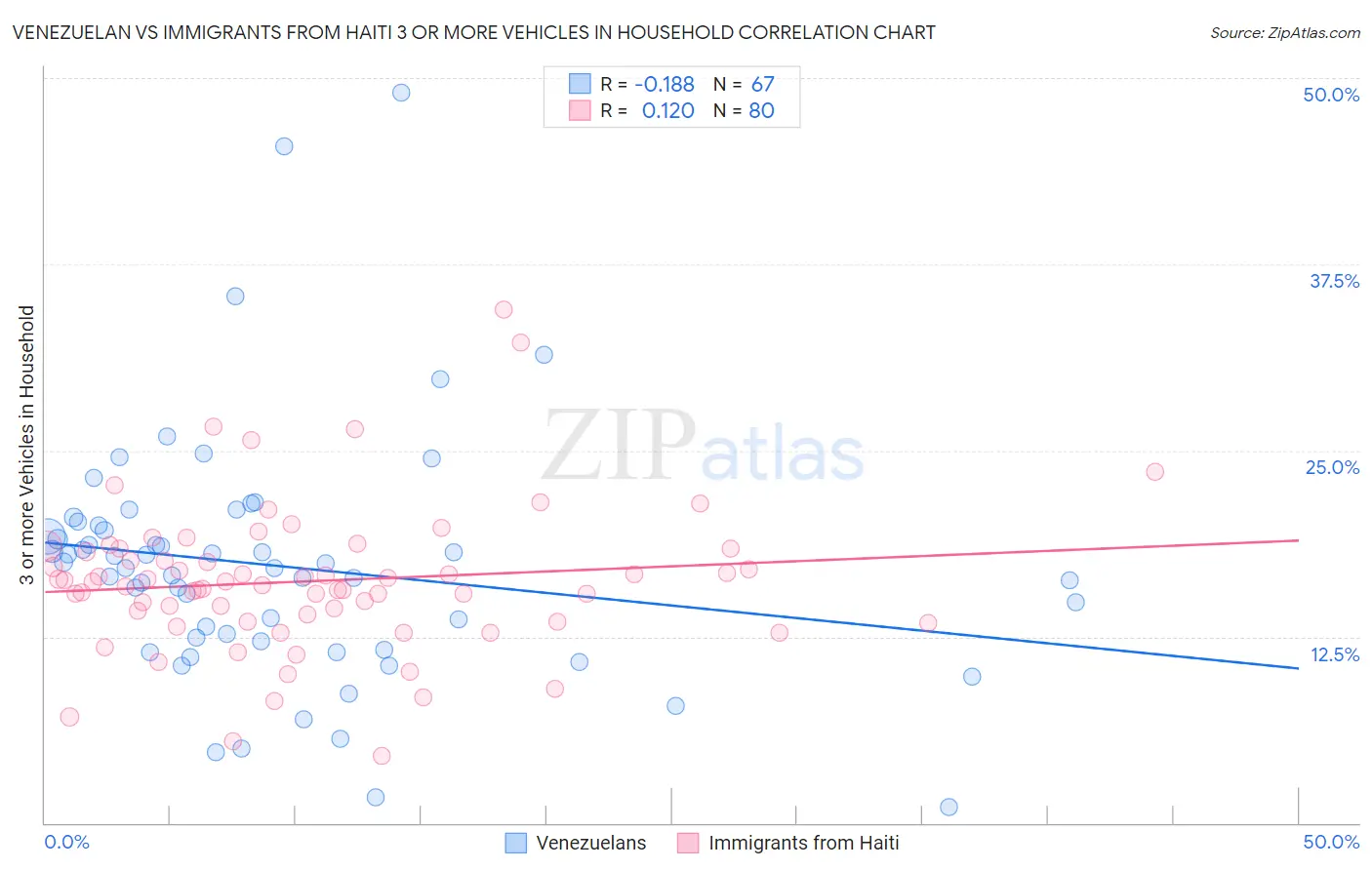 Venezuelan vs Immigrants from Haiti 3 or more Vehicles in Household