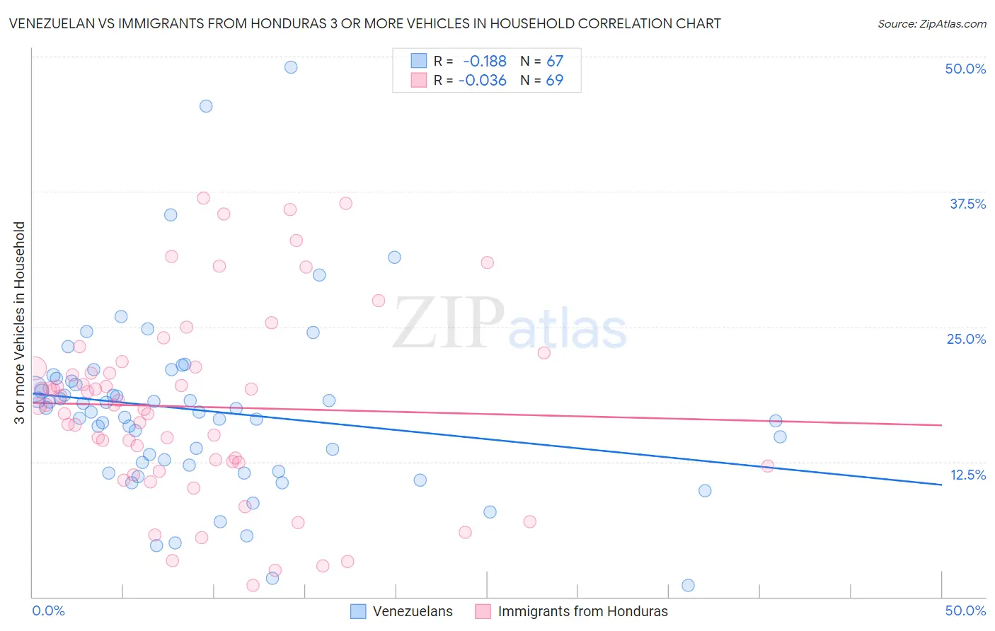 Venezuelan vs Immigrants from Honduras 3 or more Vehicles in Household