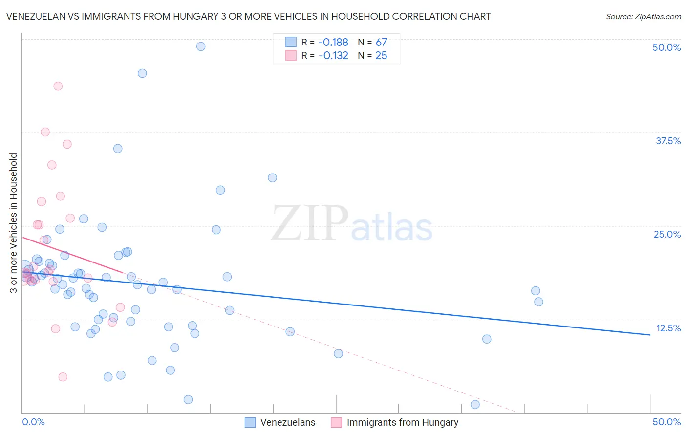 Venezuelan vs Immigrants from Hungary 3 or more Vehicles in Household