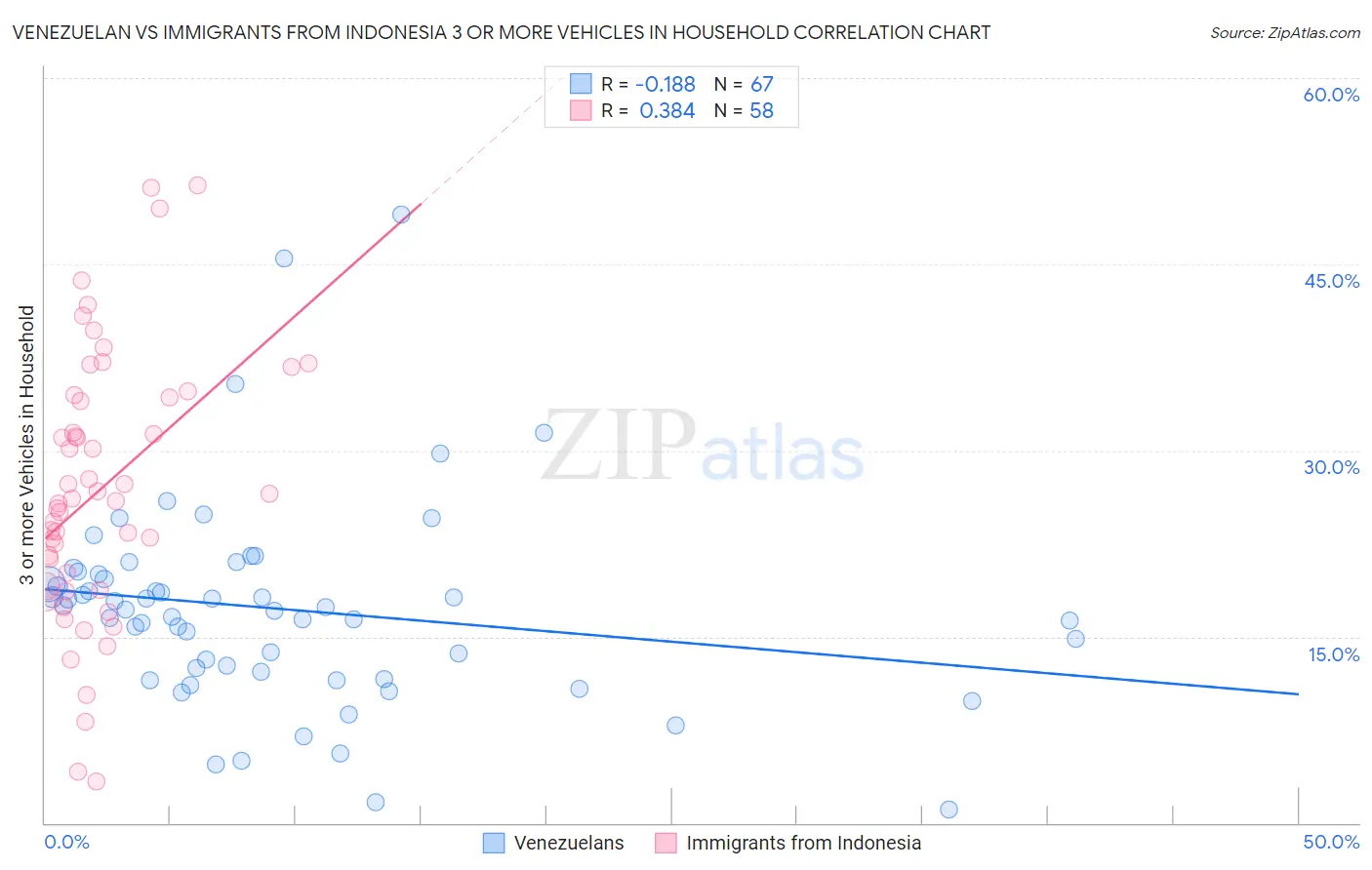 Venezuelan vs Immigrants from Indonesia 3 or more Vehicles in Household