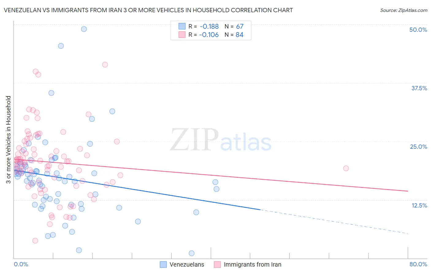 Venezuelan vs Immigrants from Iran 3 or more Vehicles in Household