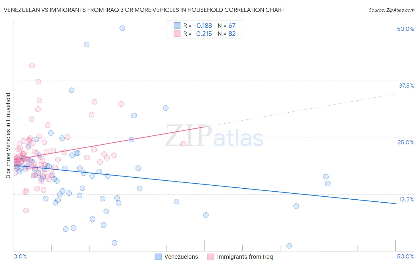 Venezuelan vs Immigrants from Iraq 3 or more Vehicles in Household