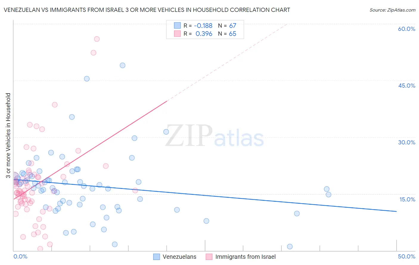 Venezuelan vs Immigrants from Israel 3 or more Vehicles in Household