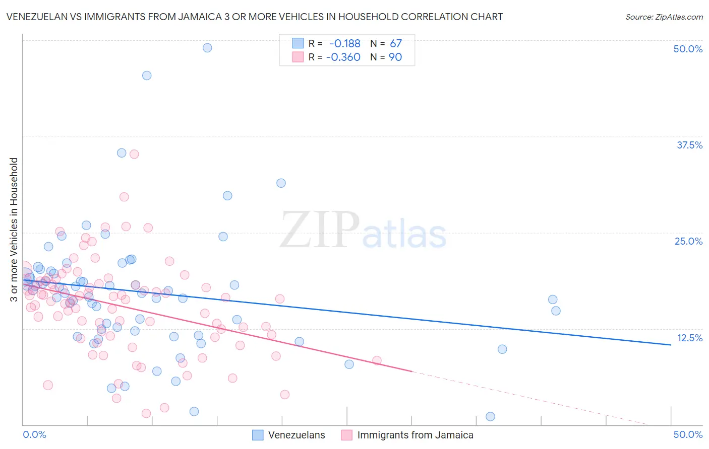 Venezuelan vs Immigrants from Jamaica 3 or more Vehicles in Household