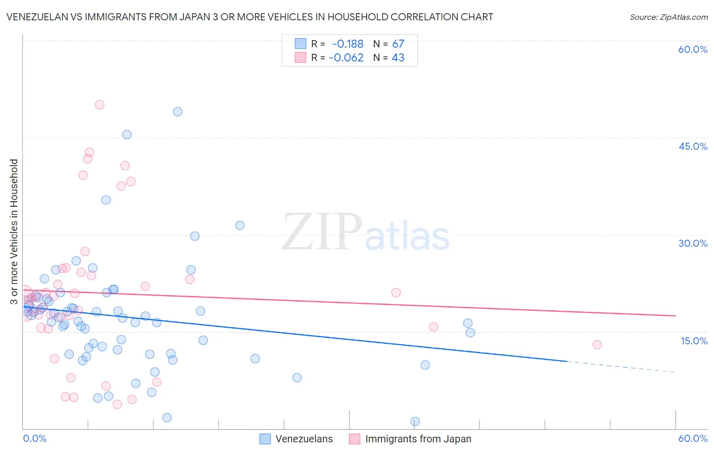 Venezuelan vs Immigrants from Japan 3 or more Vehicles in Household