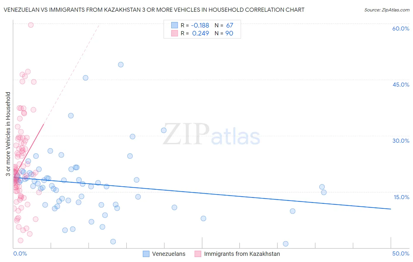 Venezuelan vs Immigrants from Kazakhstan 3 or more Vehicles in Household