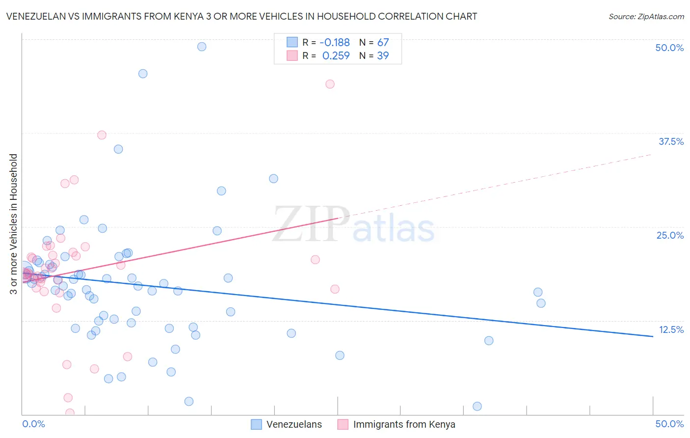 Venezuelan vs Immigrants from Kenya 3 or more Vehicles in Household