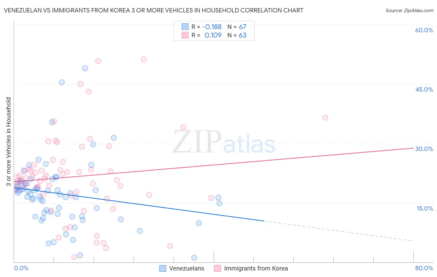 Venezuelan vs Immigrants from Korea 3 or more Vehicles in Household