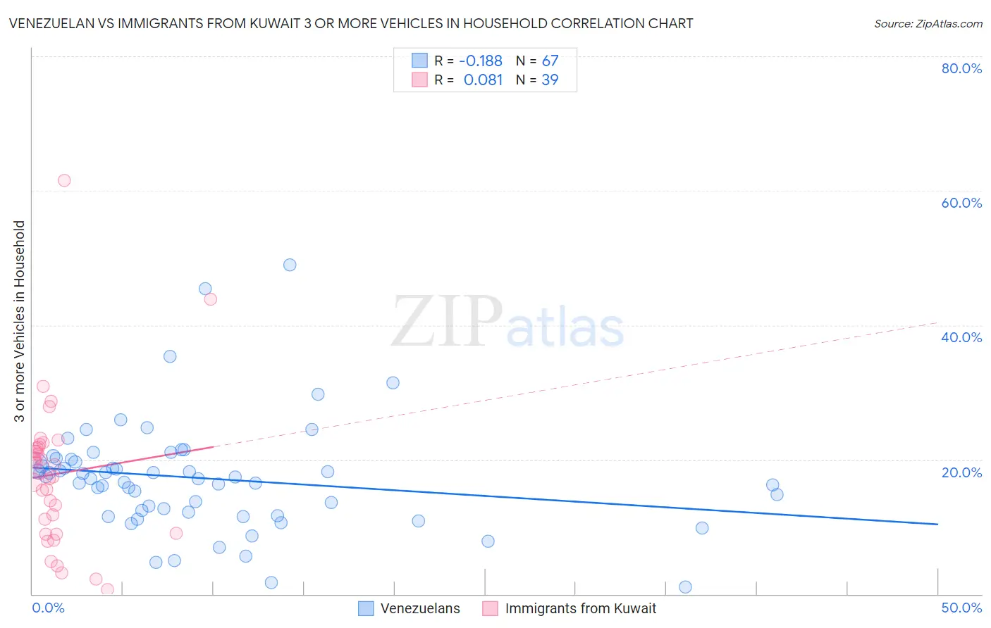 Venezuelan vs Immigrants from Kuwait 3 or more Vehicles in Household