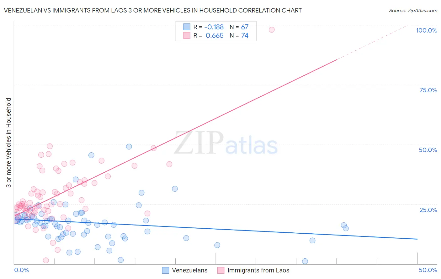 Venezuelan vs Immigrants from Laos 3 or more Vehicles in Household