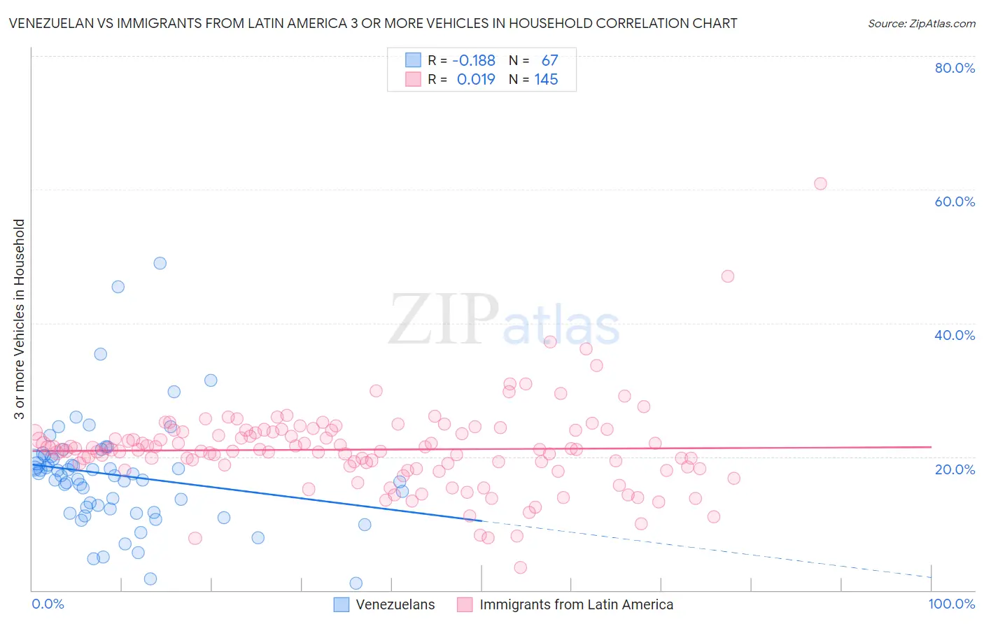 Venezuelan vs Immigrants from Latin America 3 or more Vehicles in Household