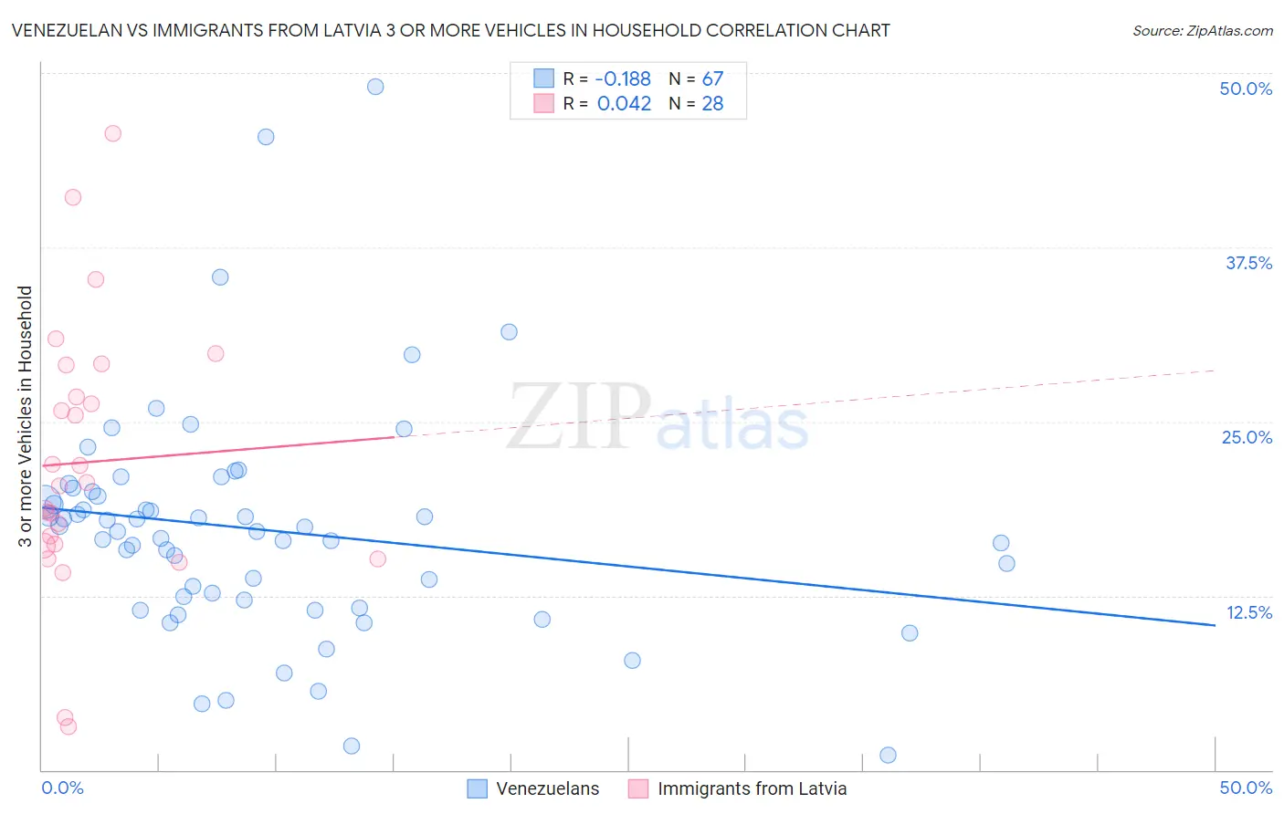 Venezuelan vs Immigrants from Latvia 3 or more Vehicles in Household