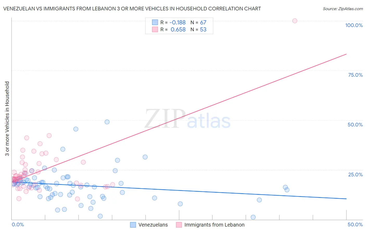 Venezuelan vs Immigrants from Lebanon 3 or more Vehicles in Household