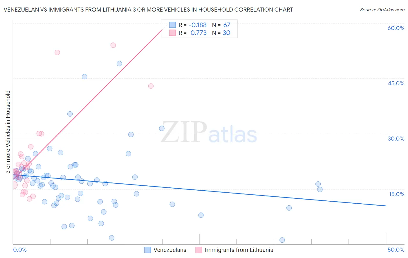 Venezuelan vs Immigrants from Lithuania 3 or more Vehicles in Household
