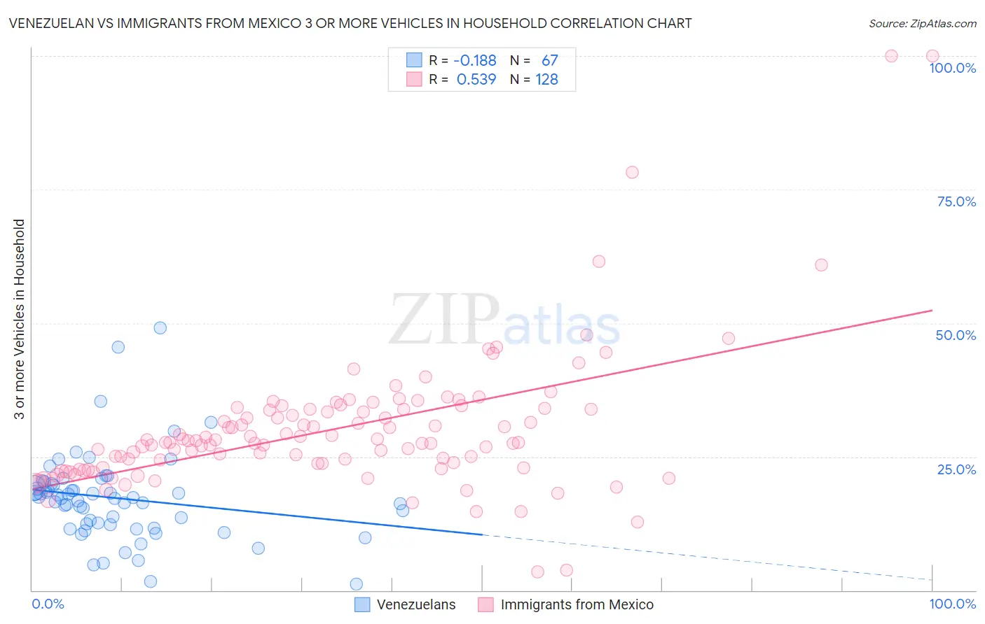 Venezuelan vs Immigrants from Mexico 3 or more Vehicles in Household