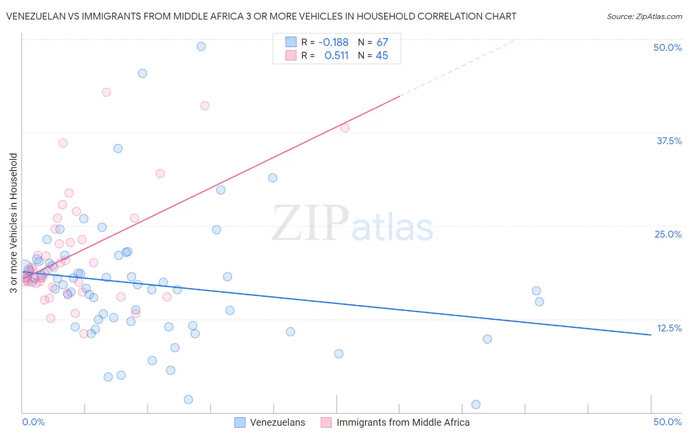 Venezuelan vs Immigrants from Middle Africa 3 or more Vehicles in Household