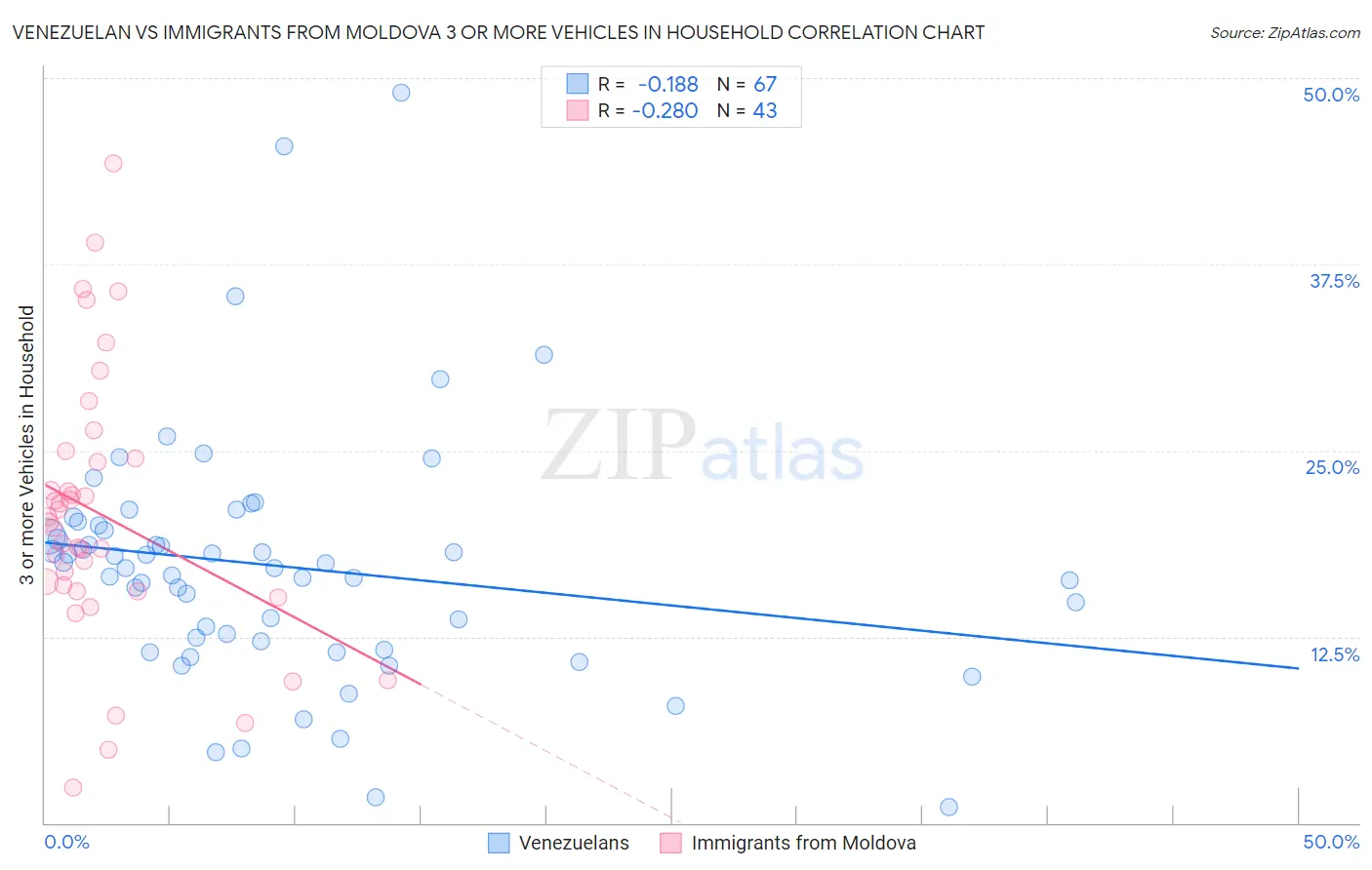 Venezuelan vs Immigrants from Moldova 3 or more Vehicles in Household