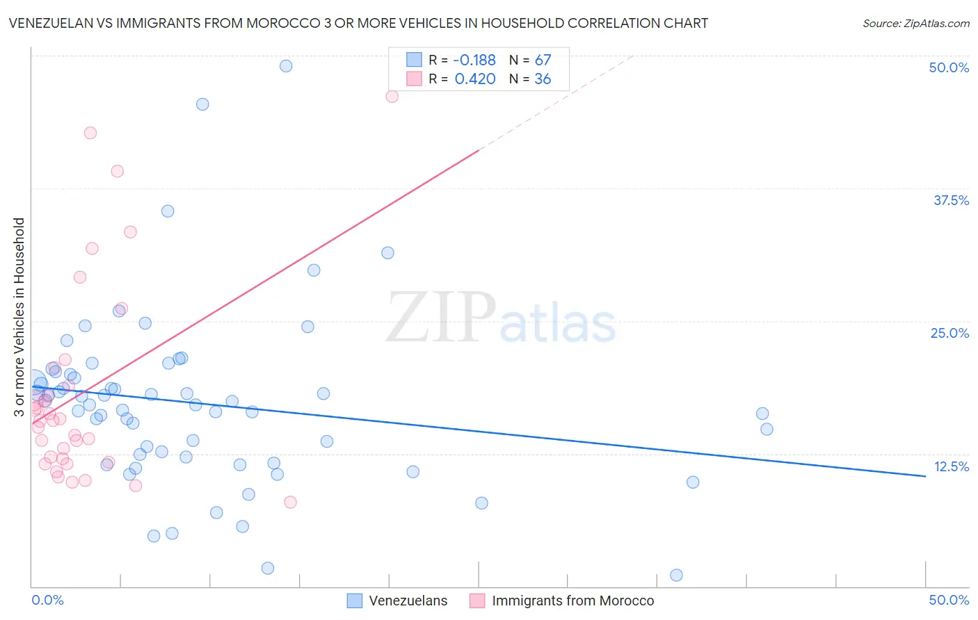 Venezuelan vs Immigrants from Morocco 3 or more Vehicles in Household