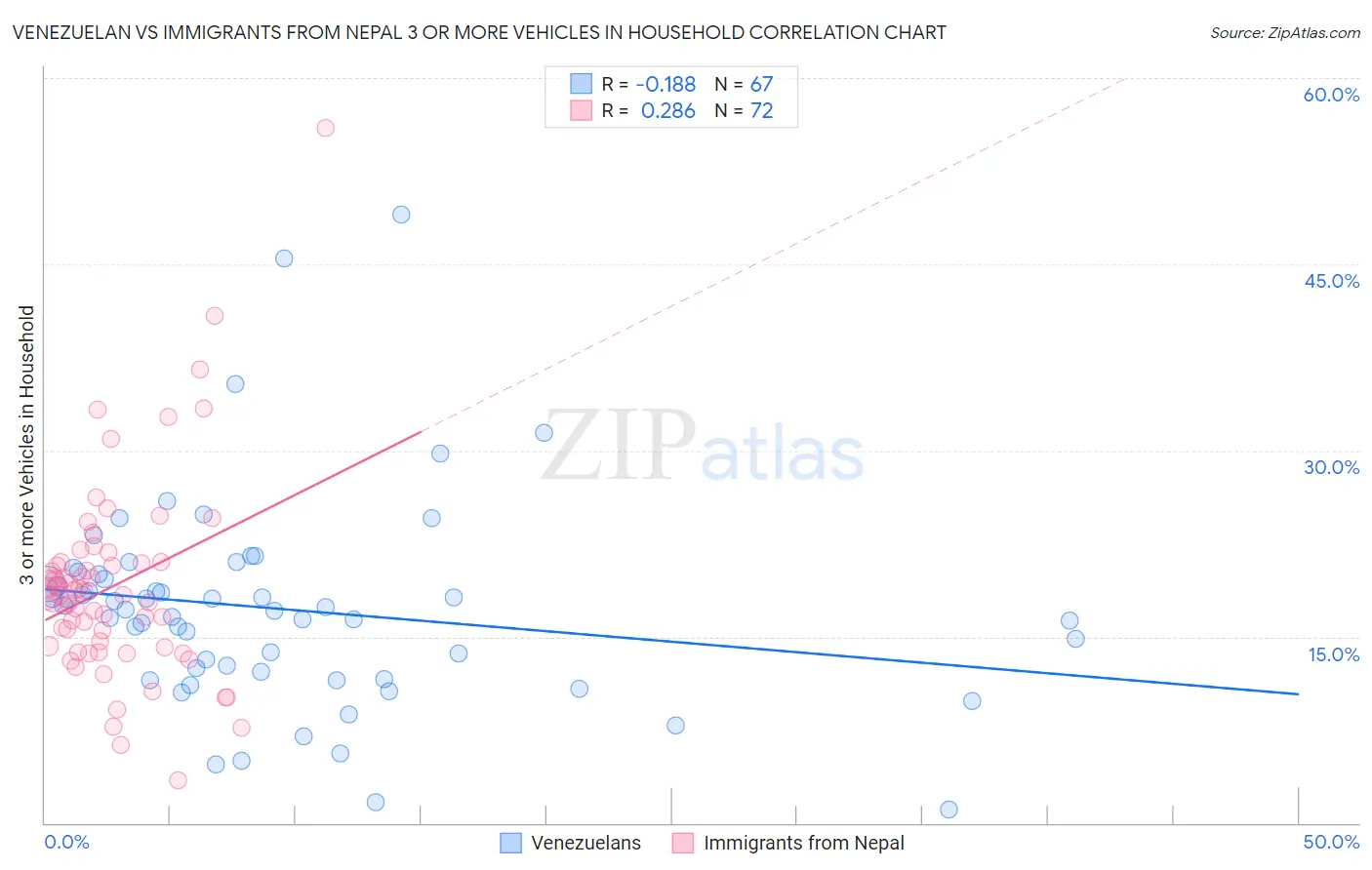 Venezuelan vs Immigrants from Nepal 3 or more Vehicles in Household