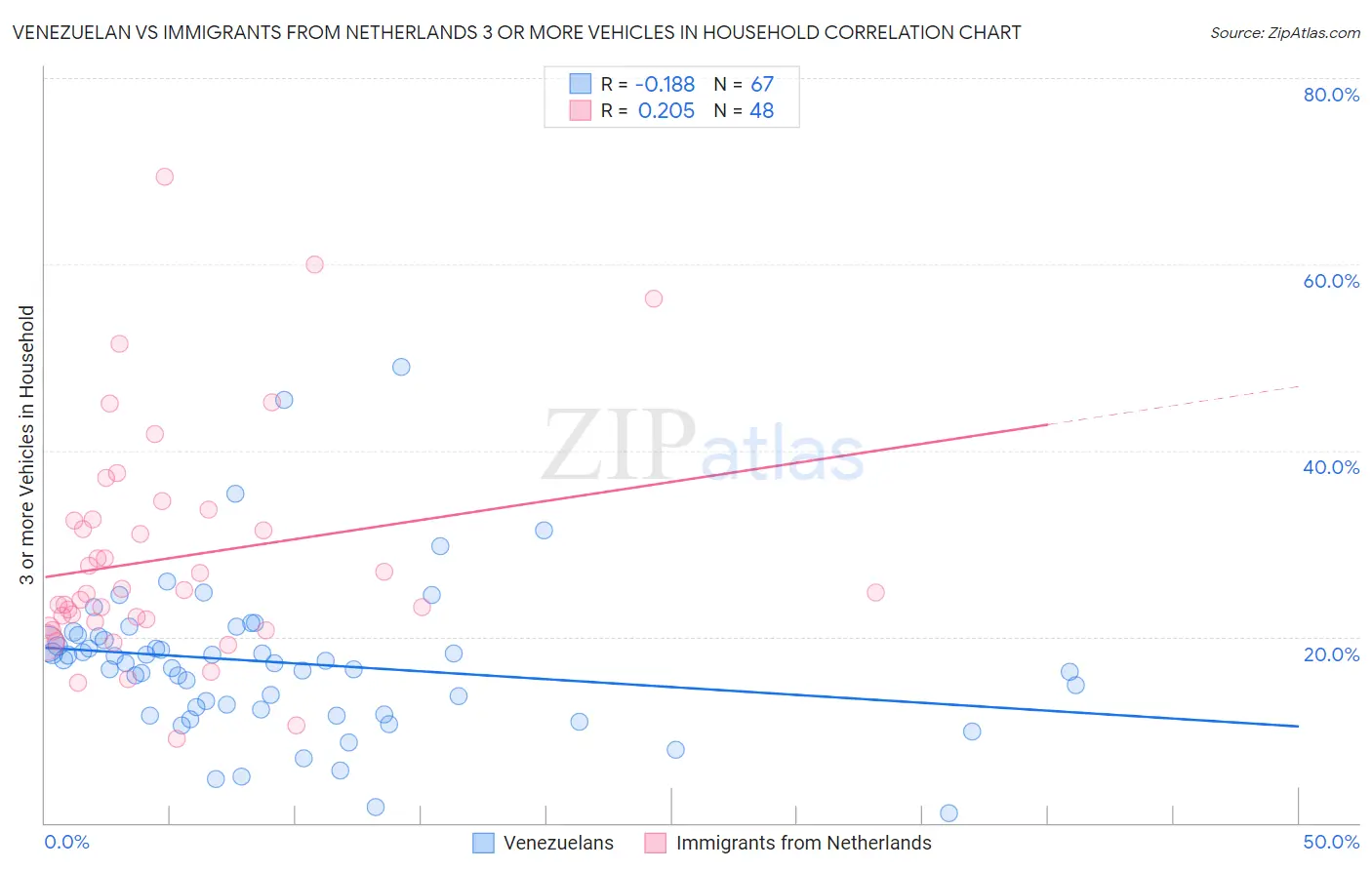 Venezuelan vs Immigrants from Netherlands 3 or more Vehicles in Household