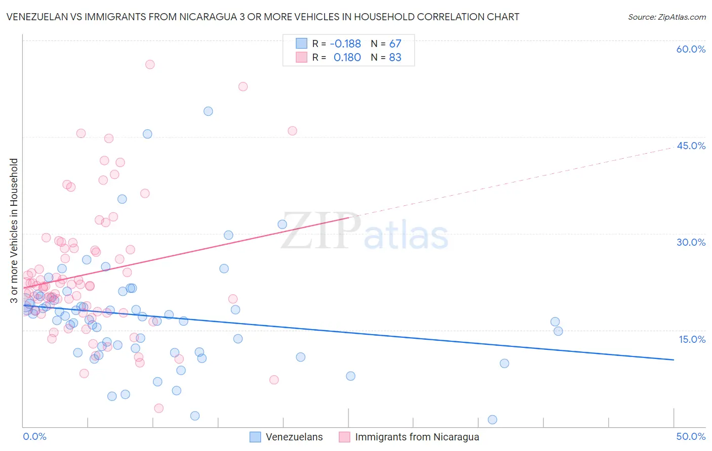 Venezuelan vs Immigrants from Nicaragua 3 or more Vehicles in Household