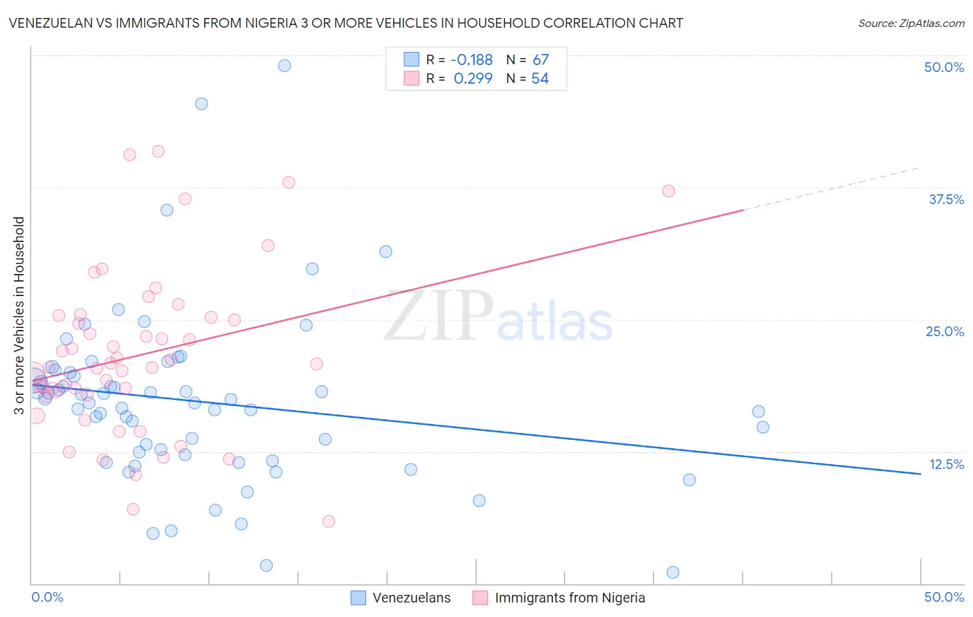 Venezuelan vs Immigrants from Nigeria 3 or more Vehicles in Household
