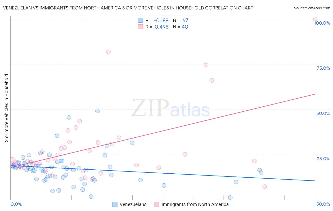 Venezuelan vs Immigrants from North America 3 or more Vehicles in Household