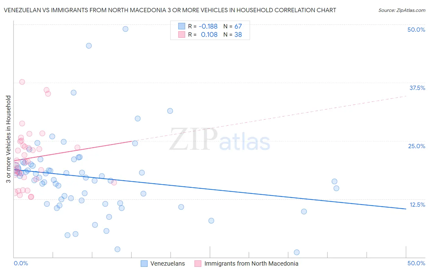 Venezuelan vs Immigrants from North Macedonia 3 or more Vehicles in Household