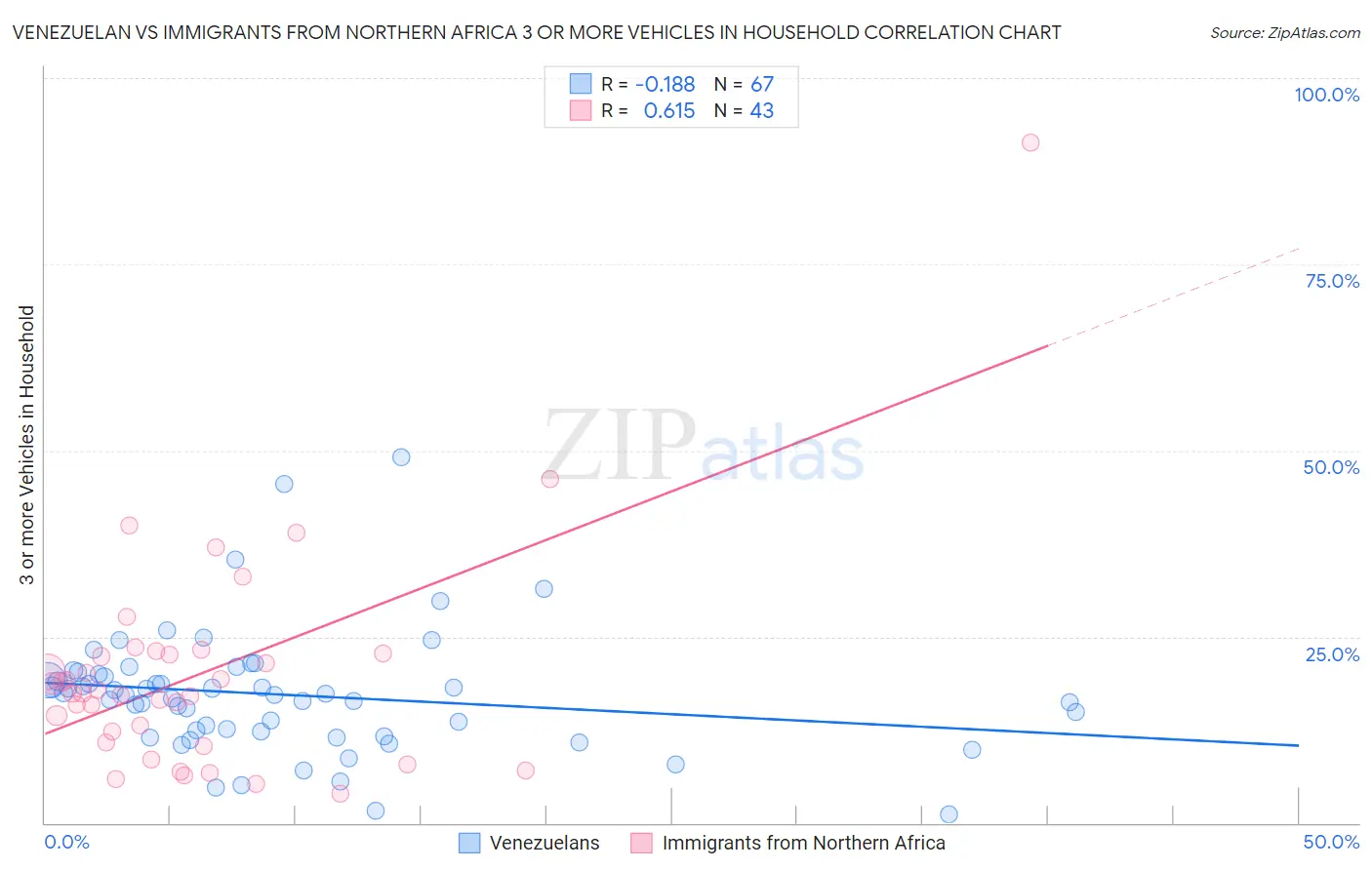 Venezuelan vs Immigrants from Northern Africa 3 or more Vehicles in Household