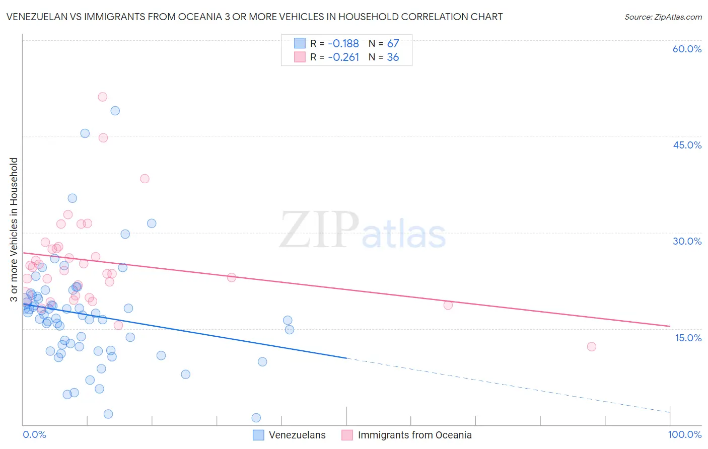 Venezuelan vs Immigrants from Oceania 3 or more Vehicles in Household
