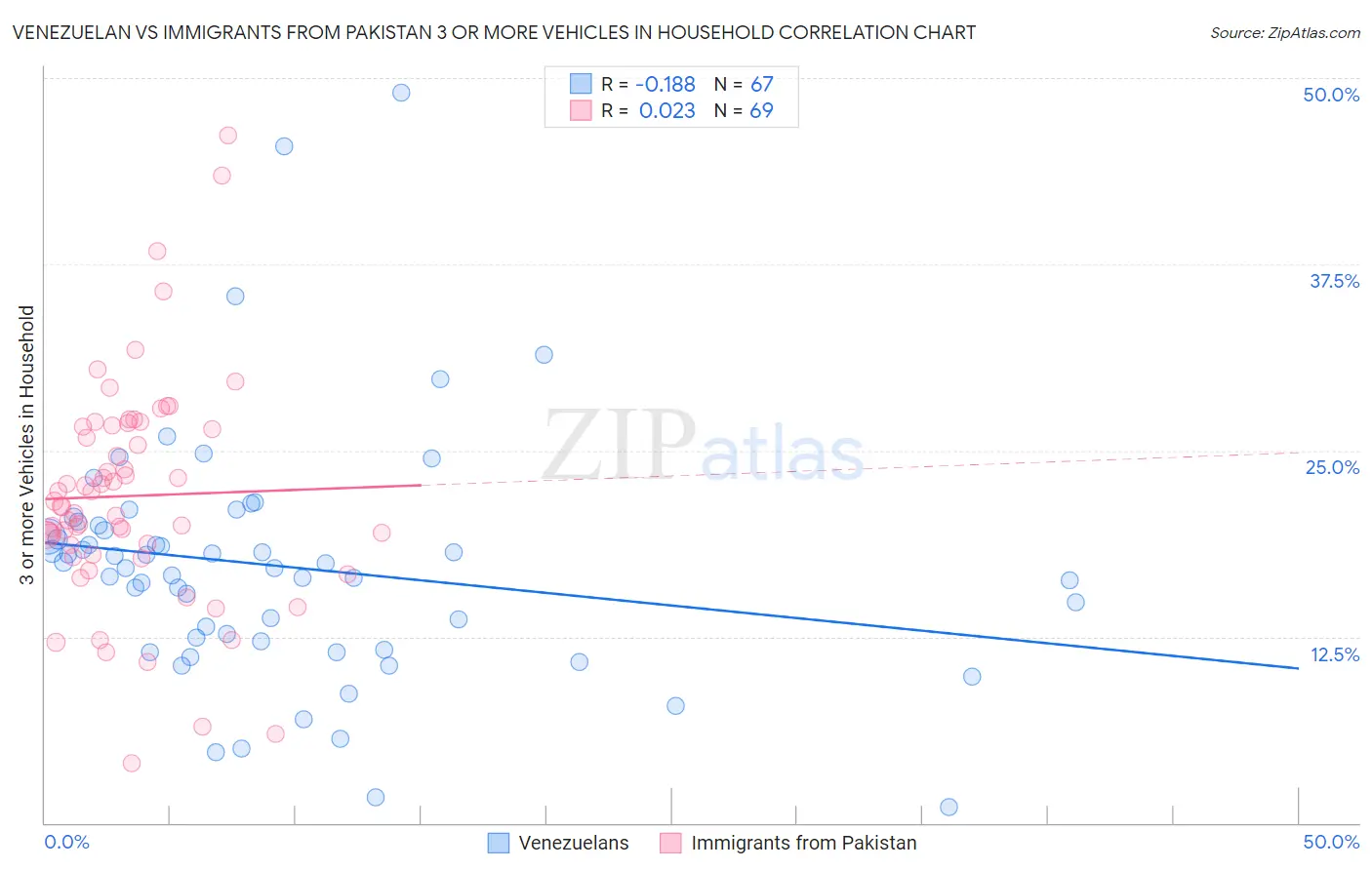 Venezuelan vs Immigrants from Pakistan 3 or more Vehicles in Household