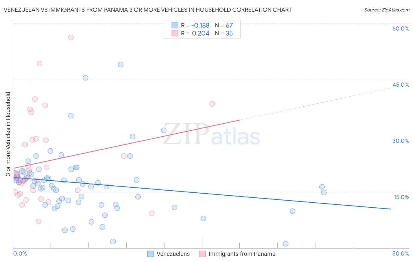 Venezuelan vs Immigrants from Panama 3 or more Vehicles in Household