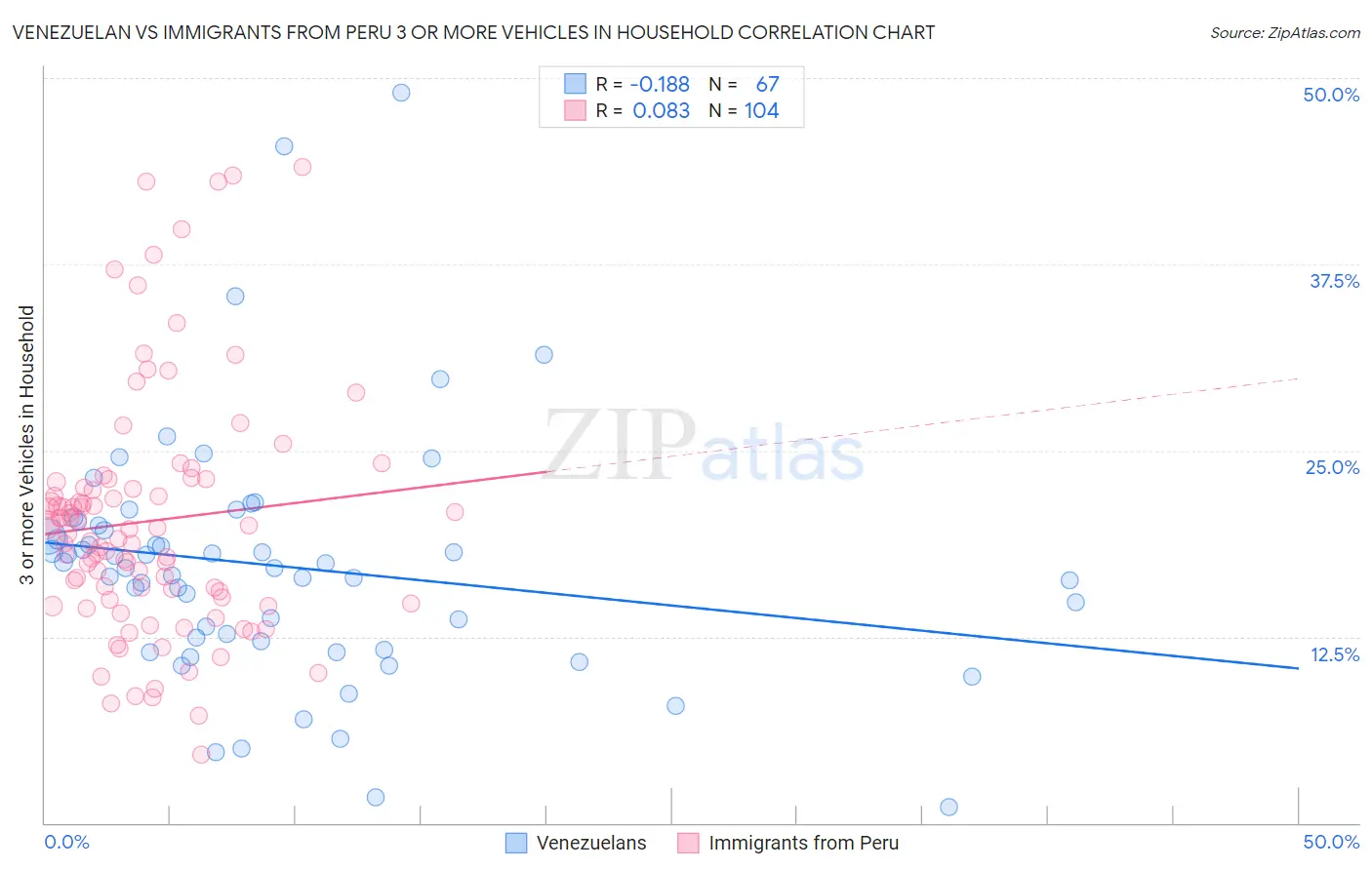 Venezuelan vs Immigrants from Peru 3 or more Vehicles in Household