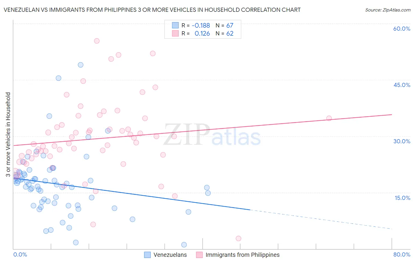 Venezuelan vs Immigrants from Philippines 3 or more Vehicles in Household