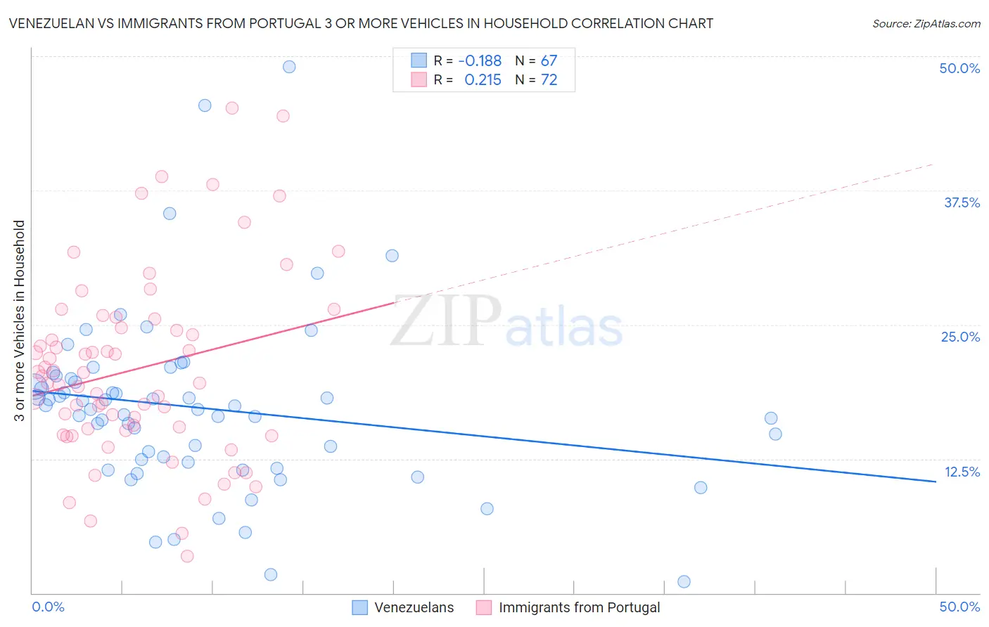 Venezuelan vs Immigrants from Portugal 3 or more Vehicles in Household