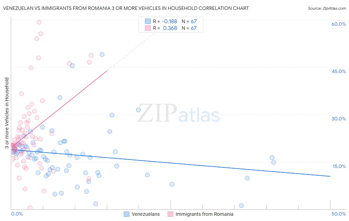 Venezuelan vs Immigrants from Romania 3 or more Vehicles in Household