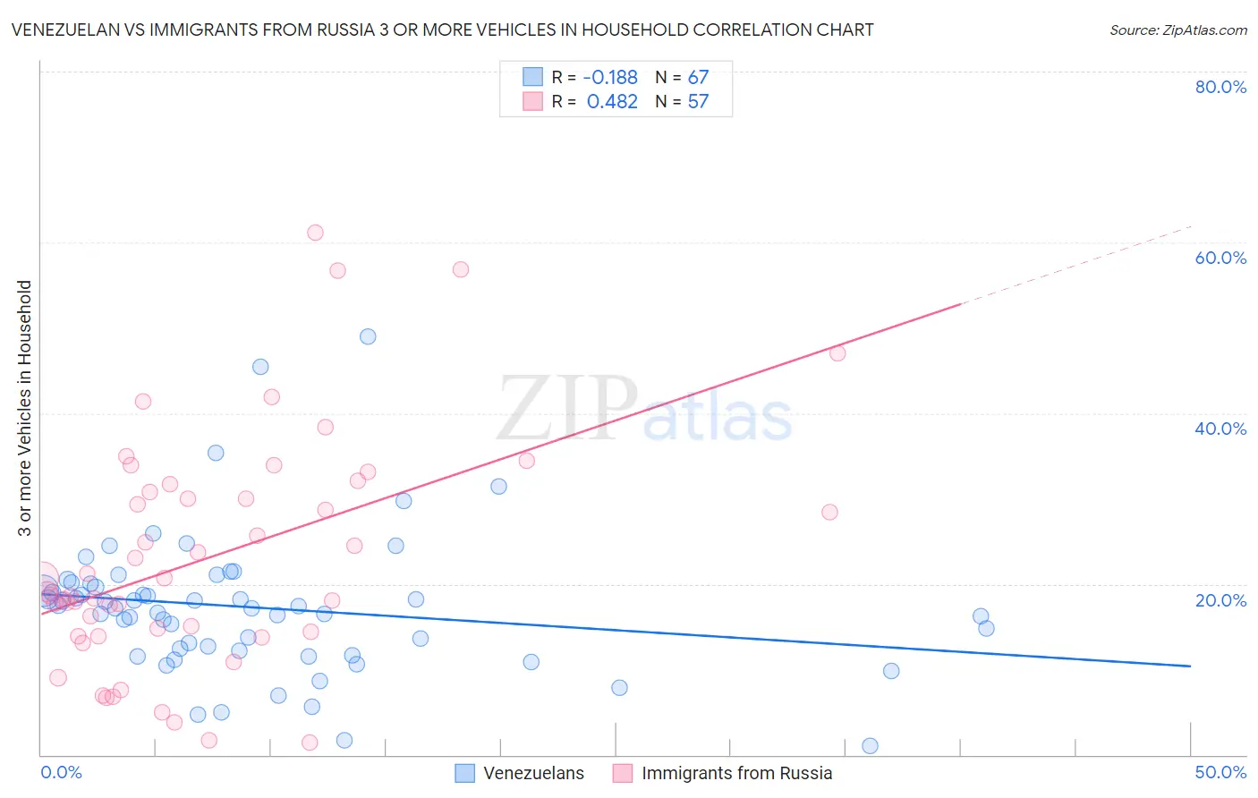 Venezuelan vs Immigrants from Russia 3 or more Vehicles in Household