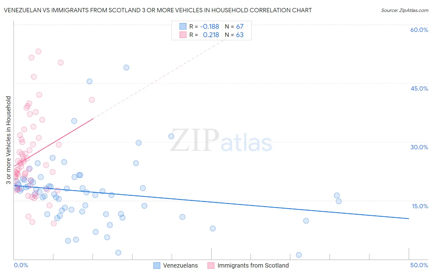 Venezuelan vs Immigrants from Scotland 3 or more Vehicles in Household