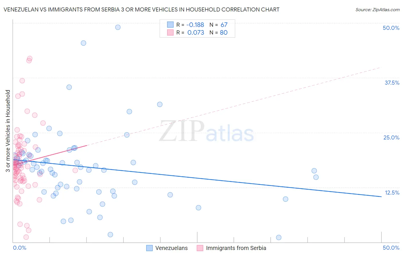 Venezuelan vs Immigrants from Serbia 3 or more Vehicles in Household