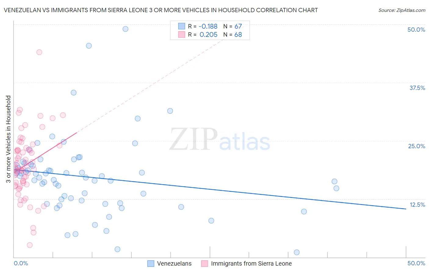 Venezuelan vs Immigrants from Sierra Leone 3 or more Vehicles in Household