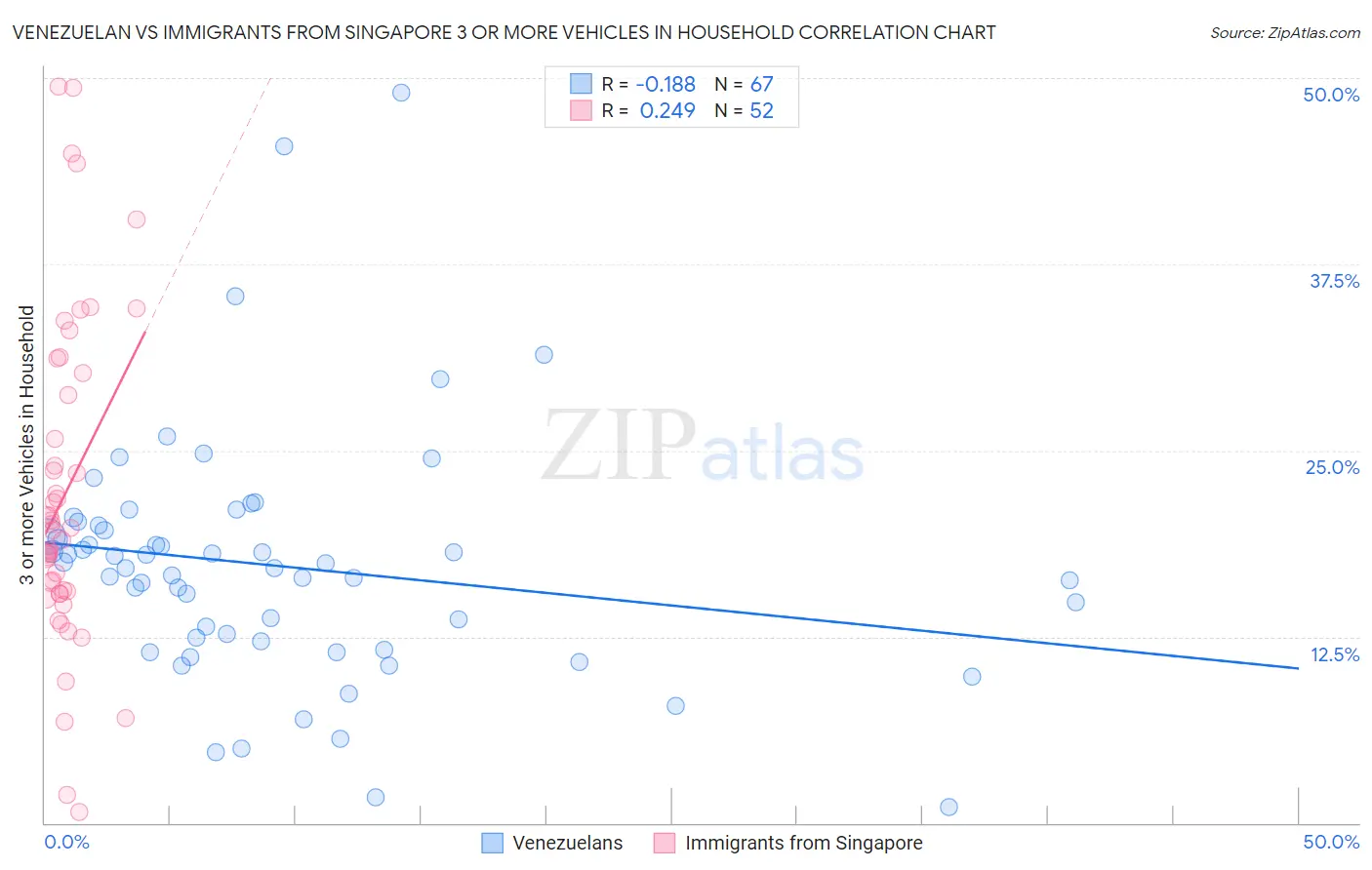 Venezuelan vs Immigrants from Singapore 3 or more Vehicles in Household