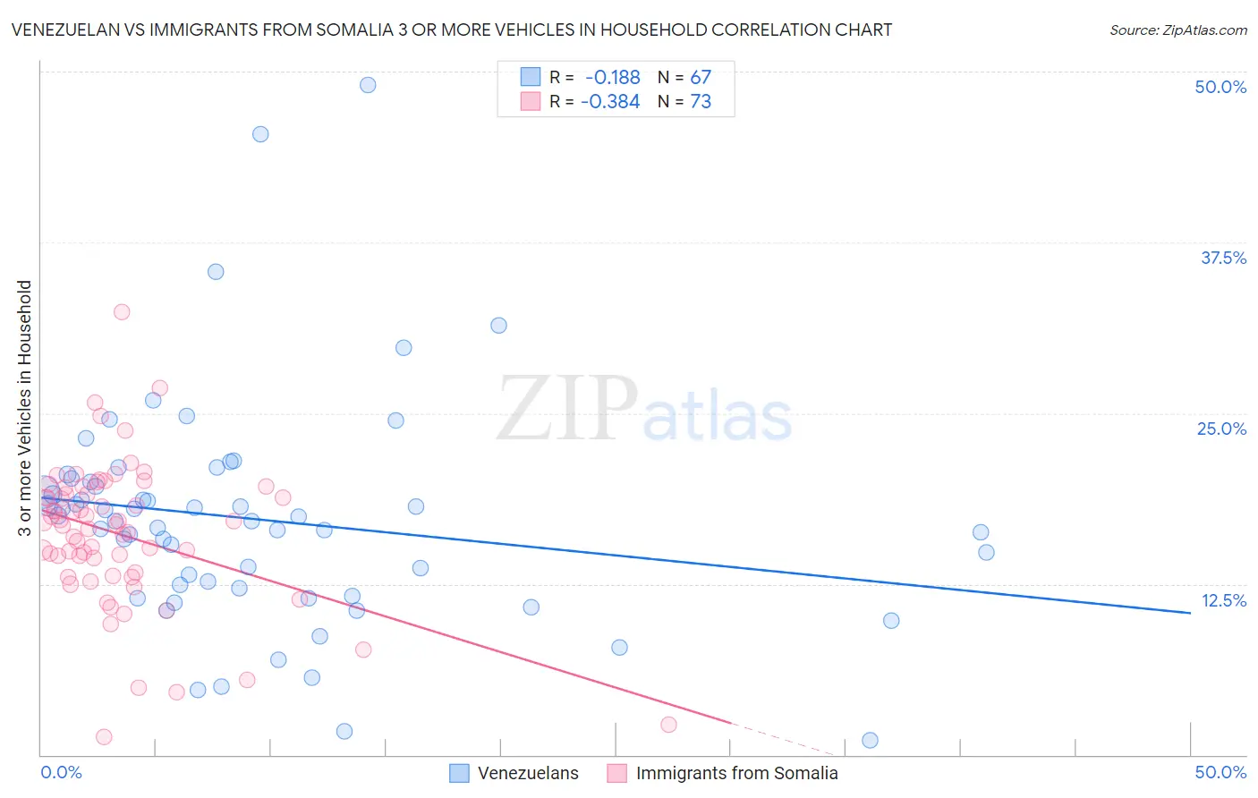 Venezuelan vs Immigrants from Somalia 3 or more Vehicles in Household