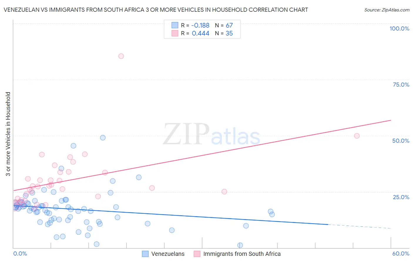 Venezuelan vs Immigrants from South Africa 3 or more Vehicles in Household