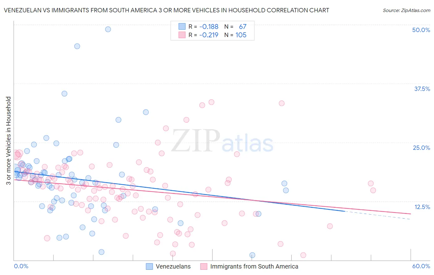 Venezuelan vs Immigrants from South America 3 or more Vehicles in Household