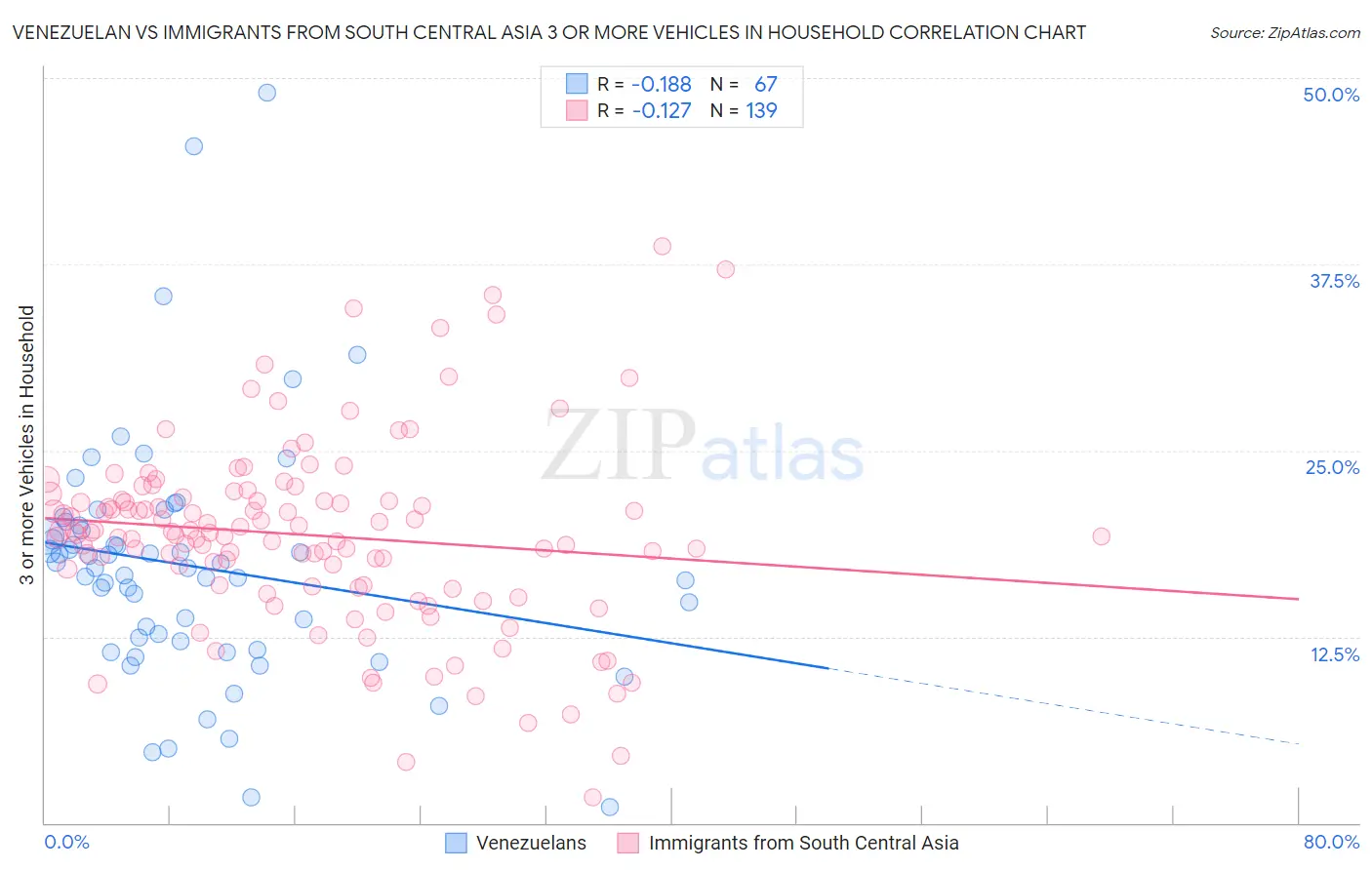 Venezuelan vs Immigrants from South Central Asia 3 or more Vehicles in Household