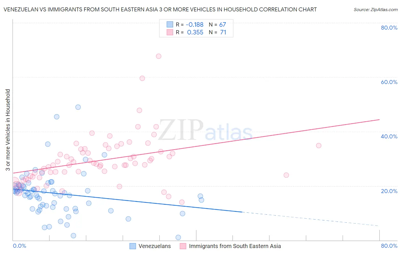 Venezuelan vs Immigrants from South Eastern Asia 3 or more Vehicles in Household