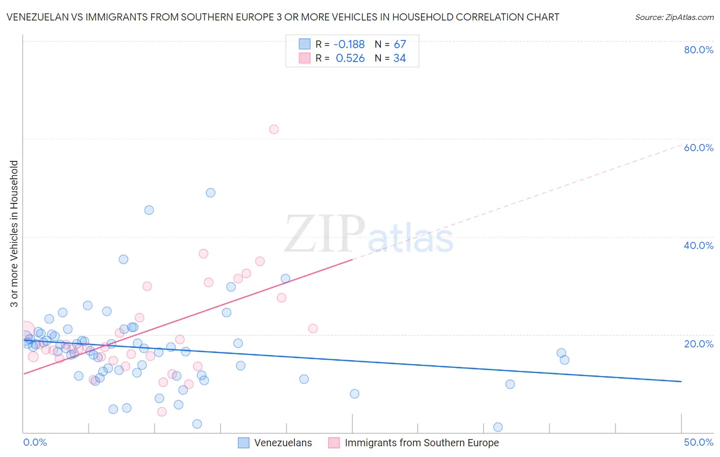 Venezuelan vs Immigrants from Southern Europe 3 or more Vehicles in Household