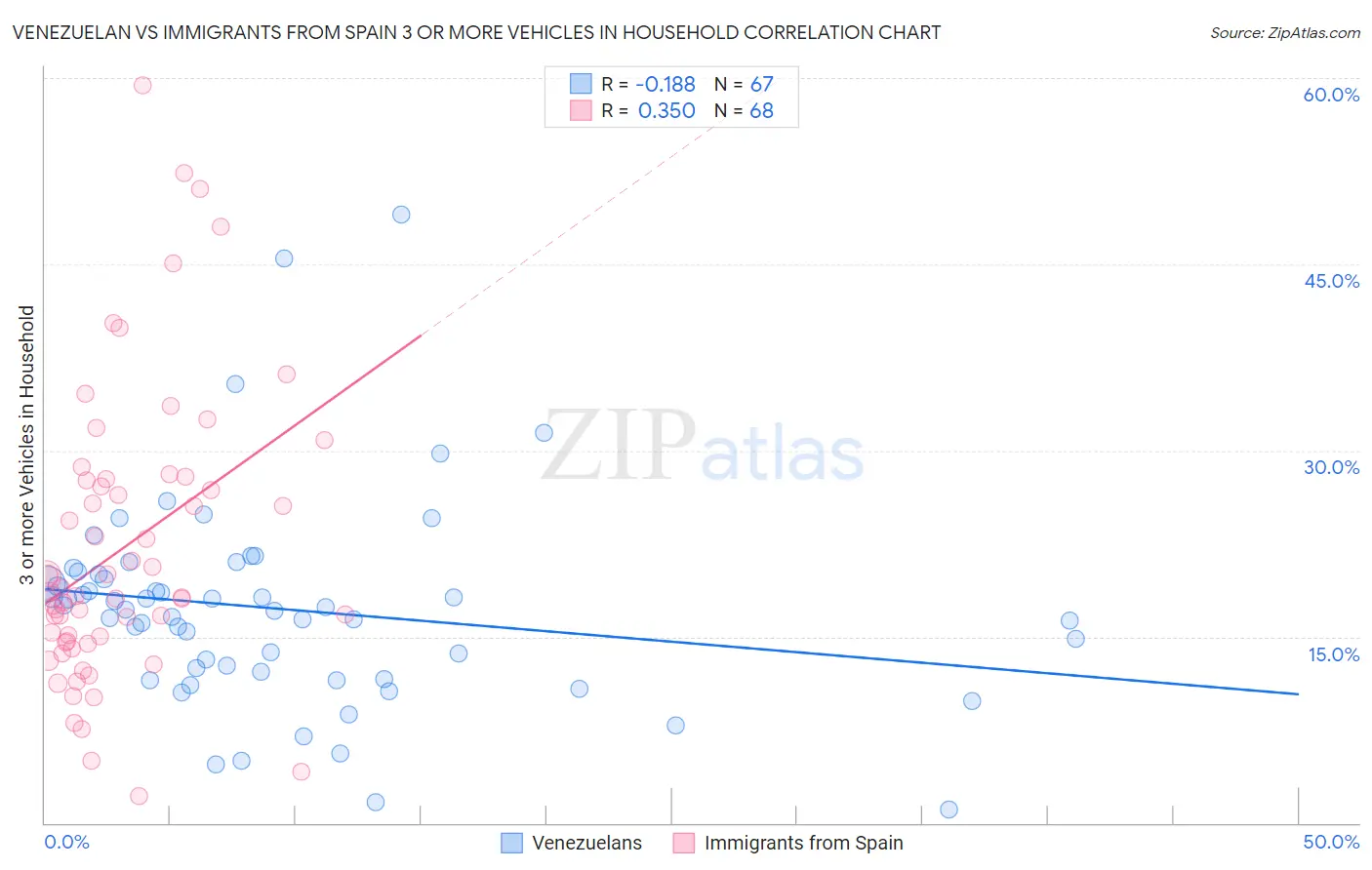 Venezuelan vs Immigrants from Spain 3 or more Vehicles in Household